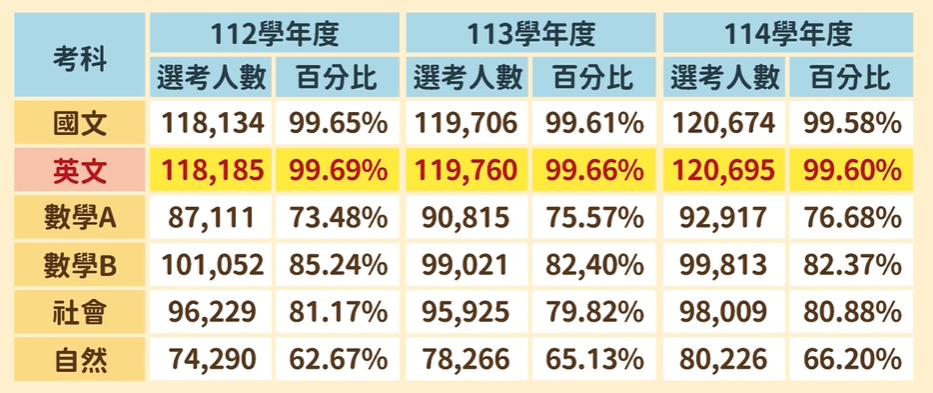 學測各科報名人數一覽表