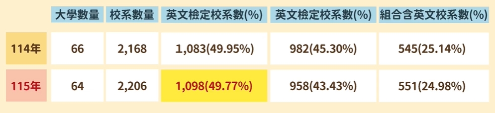 大學校系參採英文一覽表