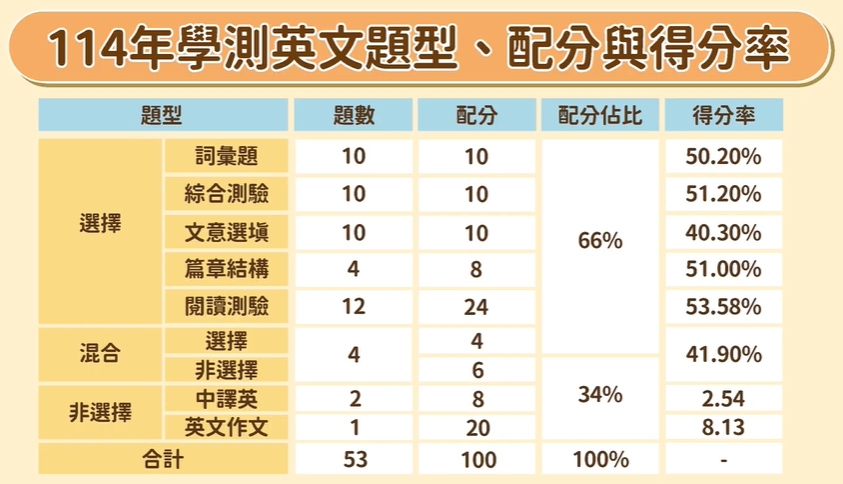 114年學測英文題型、配分與得分率